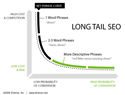 Long tail keyword - tối ưu hoá từ khoá